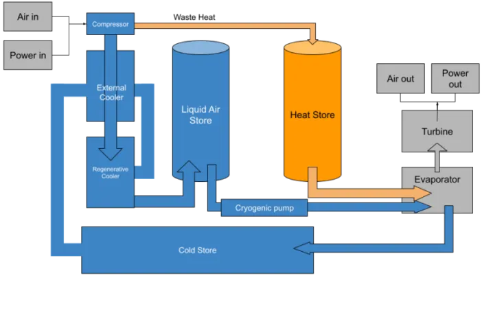 Diagram-of-Cryogenic-Energy-Storage-System-Dumpy-Grimbo-BY-CC-1.0-702x459.png
